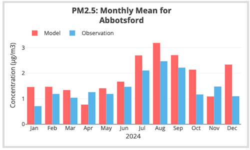 Monthly Statistics